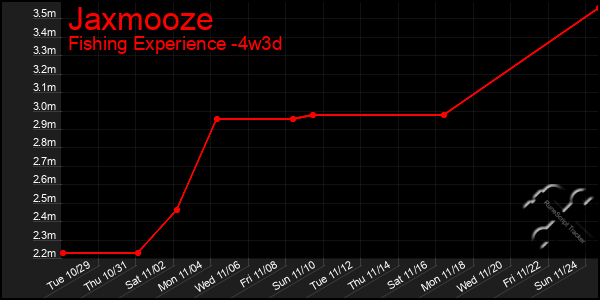 Last 31 Days Graph of Jaxmooze