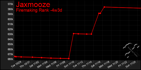 Last 31 Days Graph of Jaxmooze