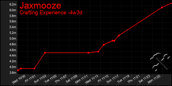 Last 31 Days Graph of Jaxmooze