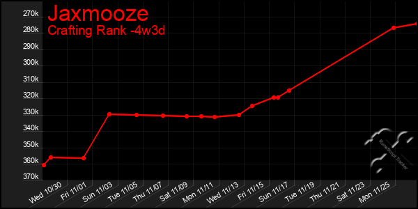 Last 31 Days Graph of Jaxmooze