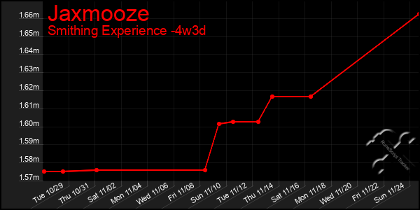 Last 31 Days Graph of Jaxmooze