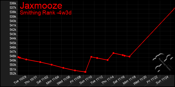 Last 31 Days Graph of Jaxmooze