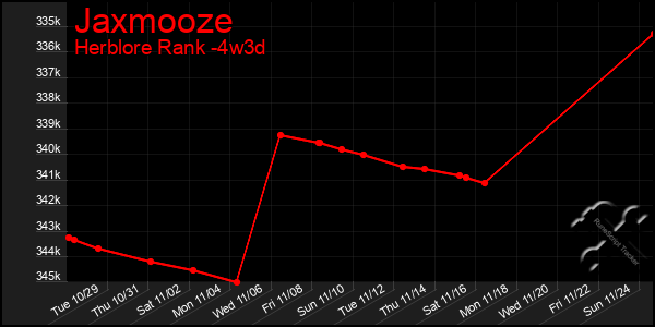 Last 31 Days Graph of Jaxmooze