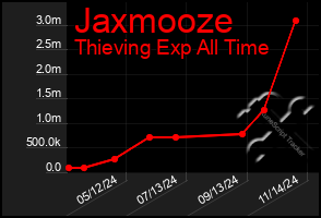 Total Graph of Jaxmooze