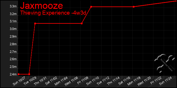 Last 31 Days Graph of Jaxmooze