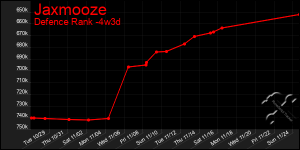 Last 31 Days Graph of Jaxmooze