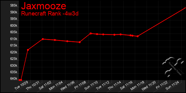 Last 31 Days Graph of Jaxmooze