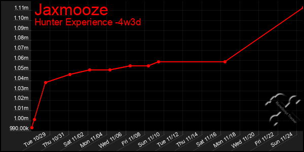 Last 31 Days Graph of Jaxmooze