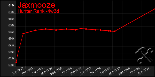 Last 31 Days Graph of Jaxmooze