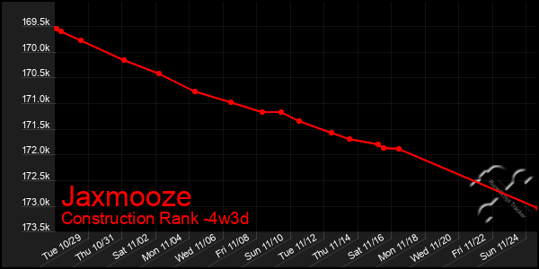 Last 31 Days Graph of Jaxmooze