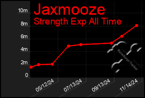 Total Graph of Jaxmooze