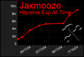 Total Graph of Jaxmooze