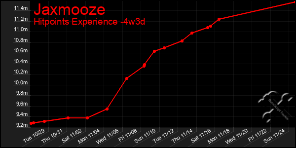 Last 31 Days Graph of Jaxmooze