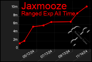 Total Graph of Jaxmooze