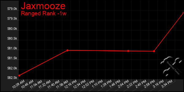 Last 7 Days Graph of Jaxmooze