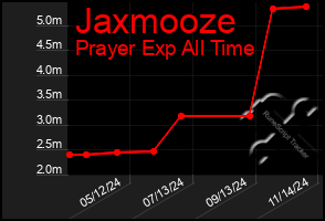 Total Graph of Jaxmooze