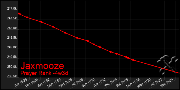 Last 31 Days Graph of Jaxmooze