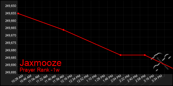 Last 7 Days Graph of Jaxmooze