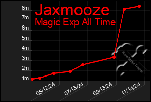 Total Graph of Jaxmooze