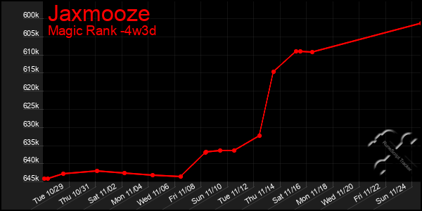 Last 31 Days Graph of Jaxmooze