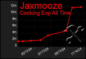 Total Graph of Jaxmooze