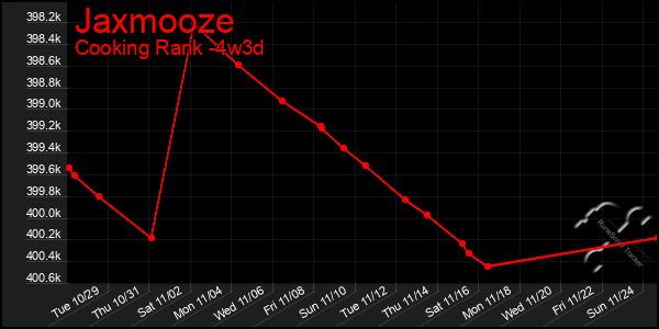 Last 31 Days Graph of Jaxmooze