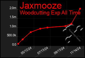 Total Graph of Jaxmooze