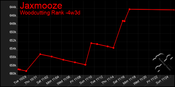 Last 31 Days Graph of Jaxmooze