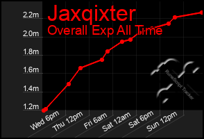 Total Graph of Jaxqixter