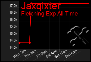 Total Graph of Jaxqixter