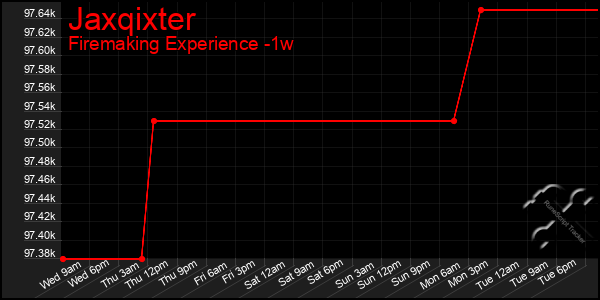 Last 7 Days Graph of Jaxqixter