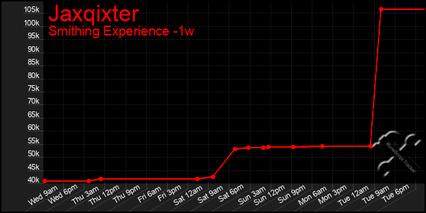 Last 7 Days Graph of Jaxqixter