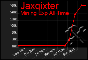 Total Graph of Jaxqixter