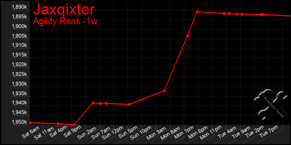 Last 7 Days Graph of Jaxqixter