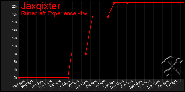 Last 7 Days Graph of Jaxqixter