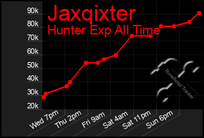 Total Graph of Jaxqixter