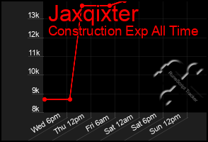 Total Graph of Jaxqixter