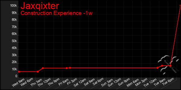 Last 7 Days Graph of Jaxqixter