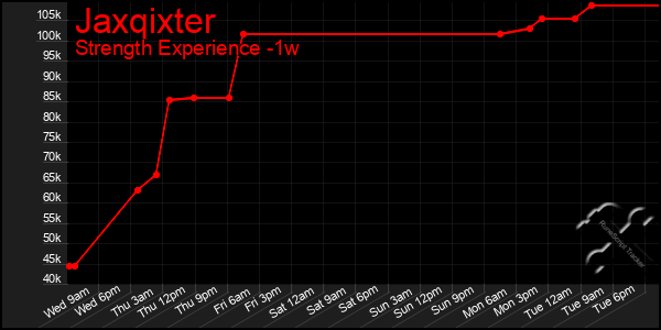 Last 7 Days Graph of Jaxqixter