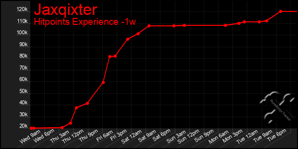 Last 7 Days Graph of Jaxqixter