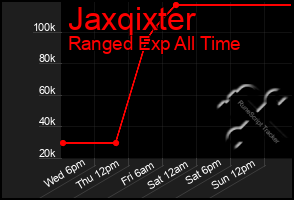 Total Graph of Jaxqixter