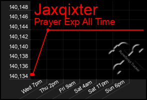 Total Graph of Jaxqixter