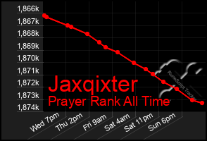Total Graph of Jaxqixter