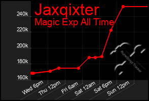 Total Graph of Jaxqixter