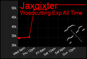 Total Graph of Jaxqixter