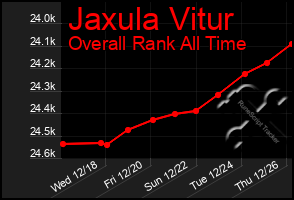 Total Graph of Jaxula Vitur