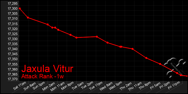 Last 7 Days Graph of Jaxula Vitur