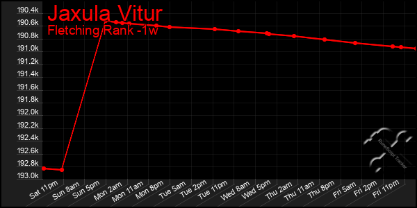 Last 7 Days Graph of Jaxula Vitur