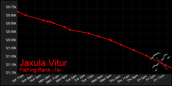 Last 7 Days Graph of Jaxula Vitur