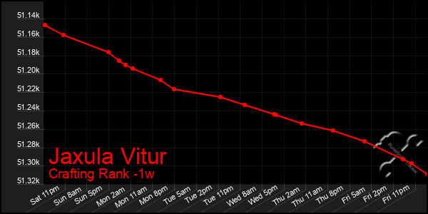 Last 7 Days Graph of Jaxula Vitur